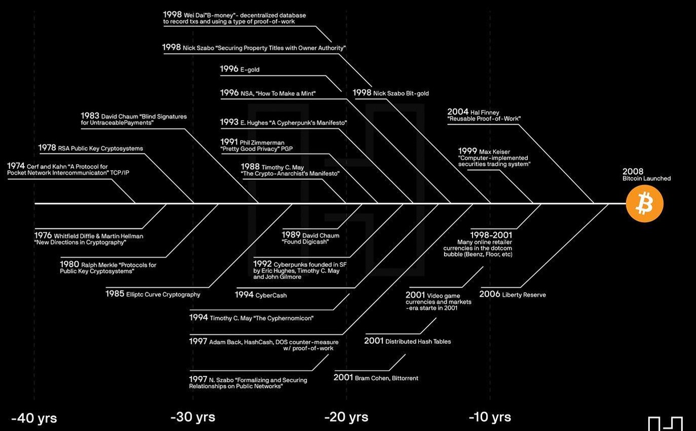 Bitcoin Prehistory - It's the result of 40 years of research, development and demand thumbnail