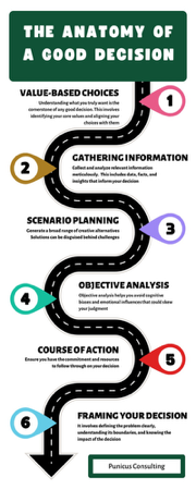 Article: The Anatomy of a Good Decision thumbnail