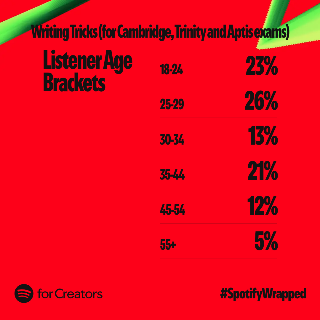 Listener Age bracket thumbnail