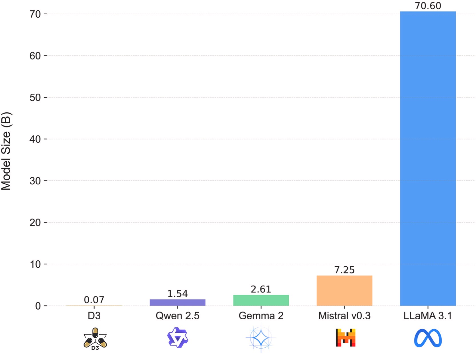 D3: A Small Language Model for Drug-Drug Interaction prediction and comparison with Large Language Models thumbnail