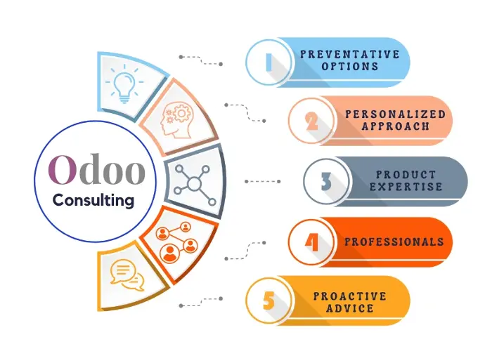 Odoo Consulting Services | Odoo ERP Consulting Company thumbnail