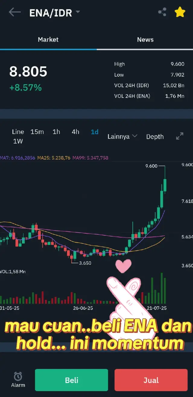 Manfaatkan momentum bullish ini dan jangan lewatkan kesempatan pergi begitu saja...