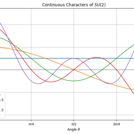 Class Functions on SU(2) Graph thumbnail