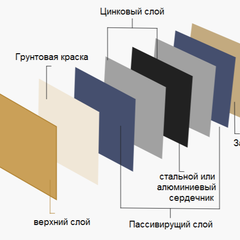 Виды покрытия  thumbnail