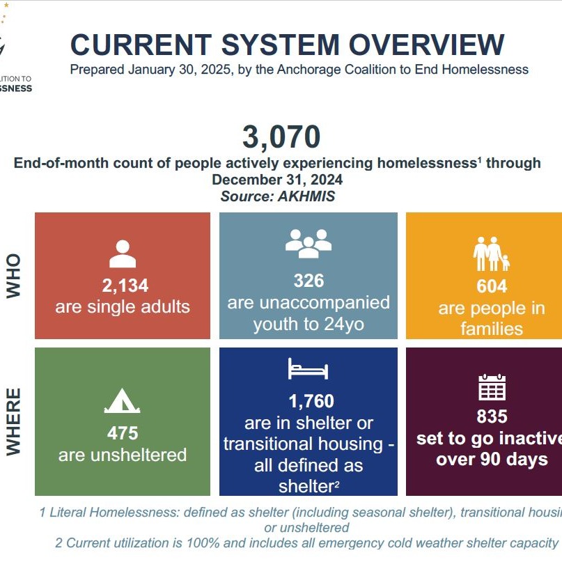 Homelessness in Anchorage: December 2024 data thumbnail