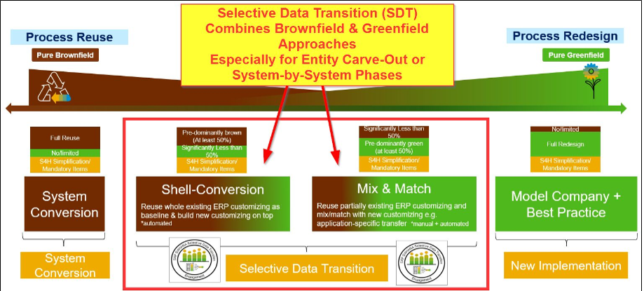 Highlighting Details of Selective Data Transition (SDT)  thumbnail