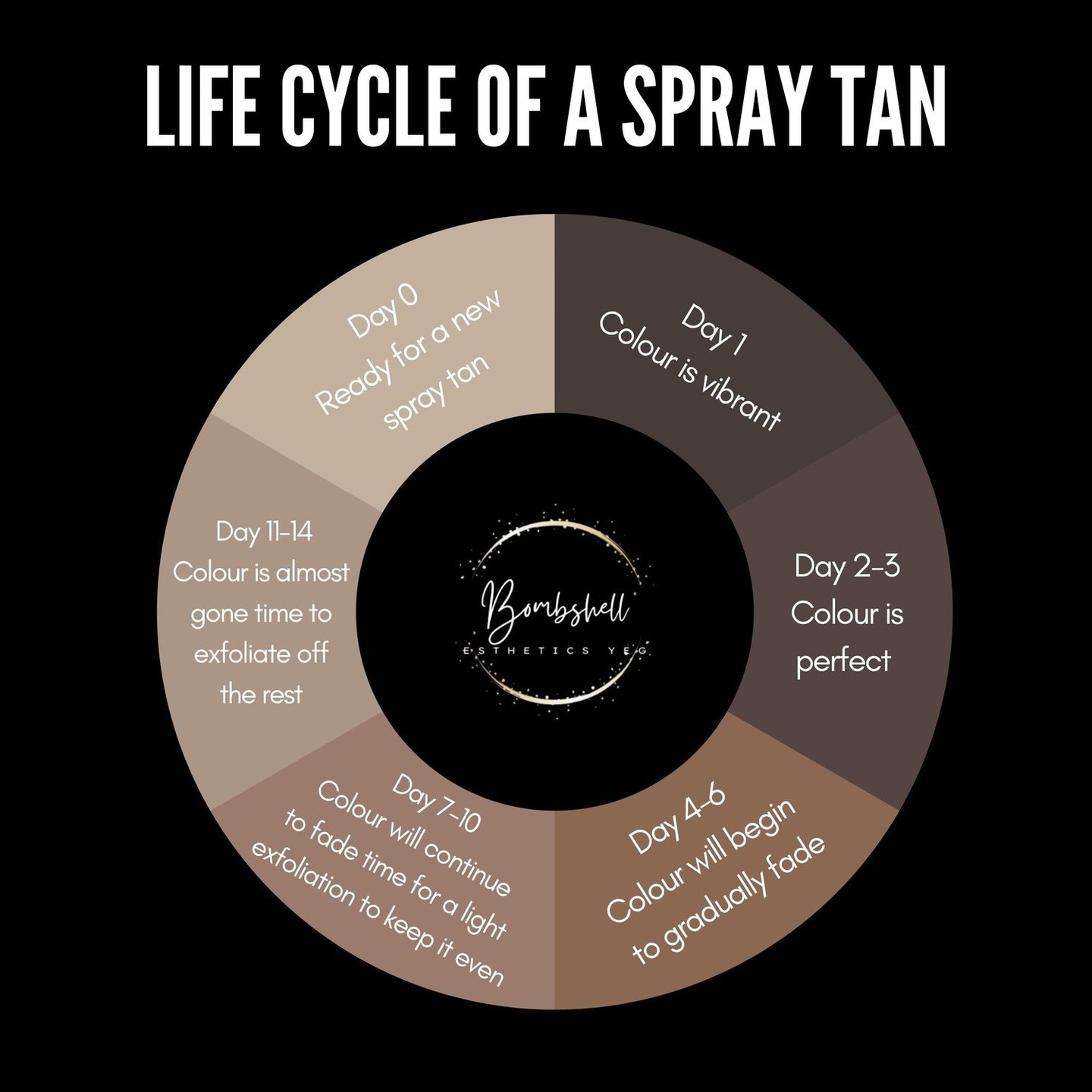 The life cycle of your spray tan actually has a lot to do with your prep work and aftercare. Here’s an idea of what to e