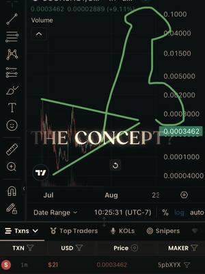 The chart looks like it’s going to explode #traders #daytrader #charting #technicalanalysis #trend
