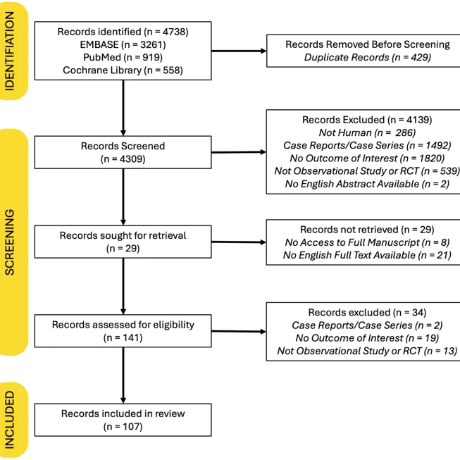 A change of heart: the effect of high flow arteriovenous fistulas on cardiovascular outcomes - a systematic review and synthesis without meta-analysis (SWiM) thumbnail
