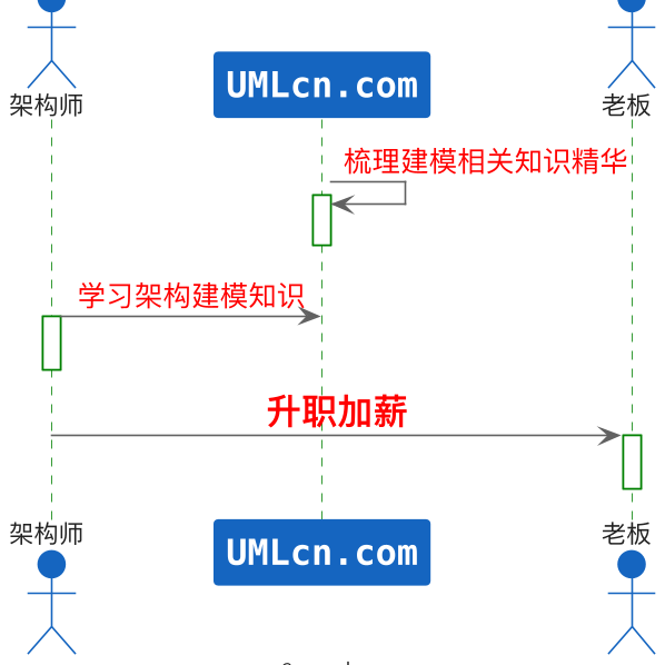 UMLCN | PlantUml |  UMLCn  thumbnail