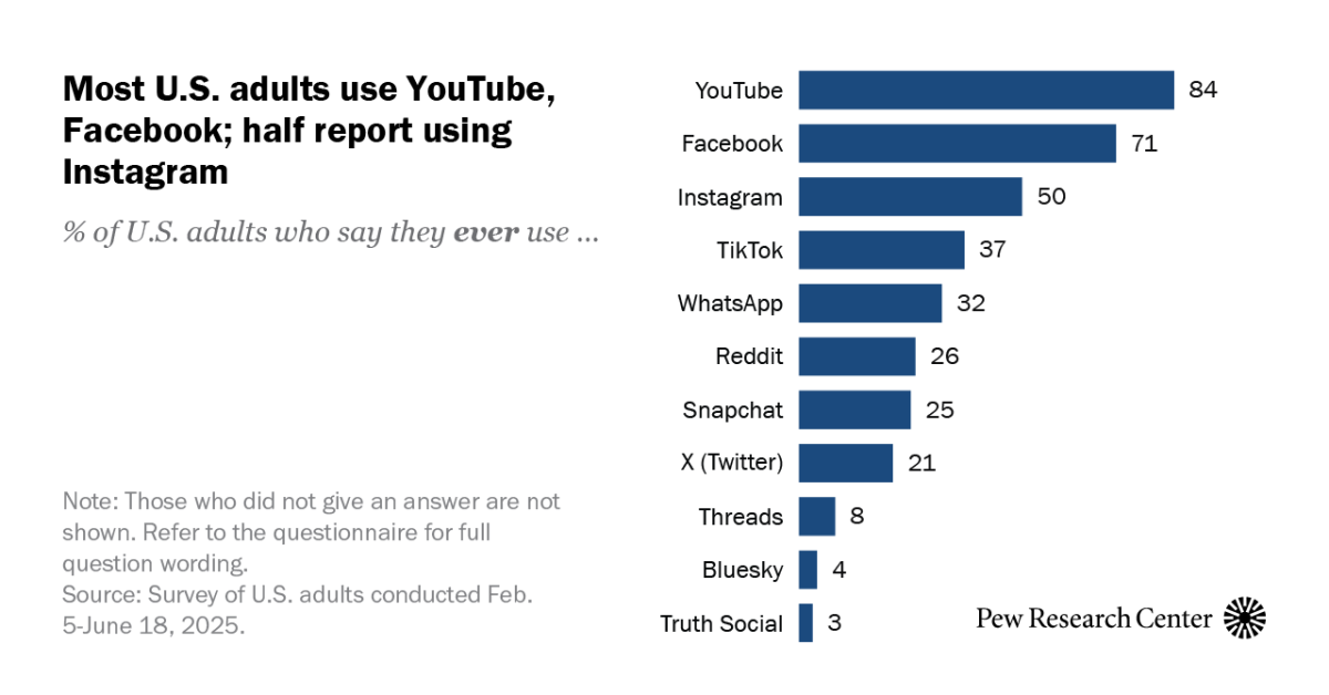 Americans’ Social Media Use 2025 thumbnail