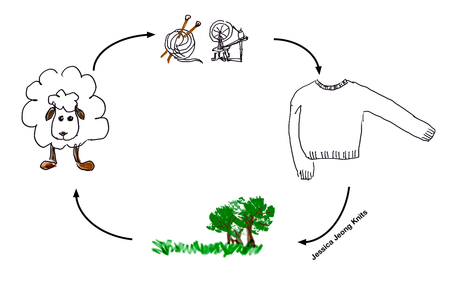 My Recent Obsession - Wool and The Circular Economy I — Jessica Jeong Knits thumbnail