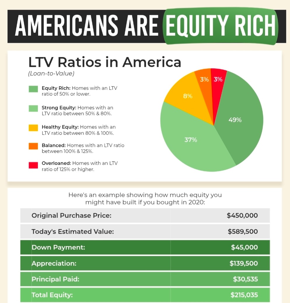 How much Equity do you have in your home? thumbnail