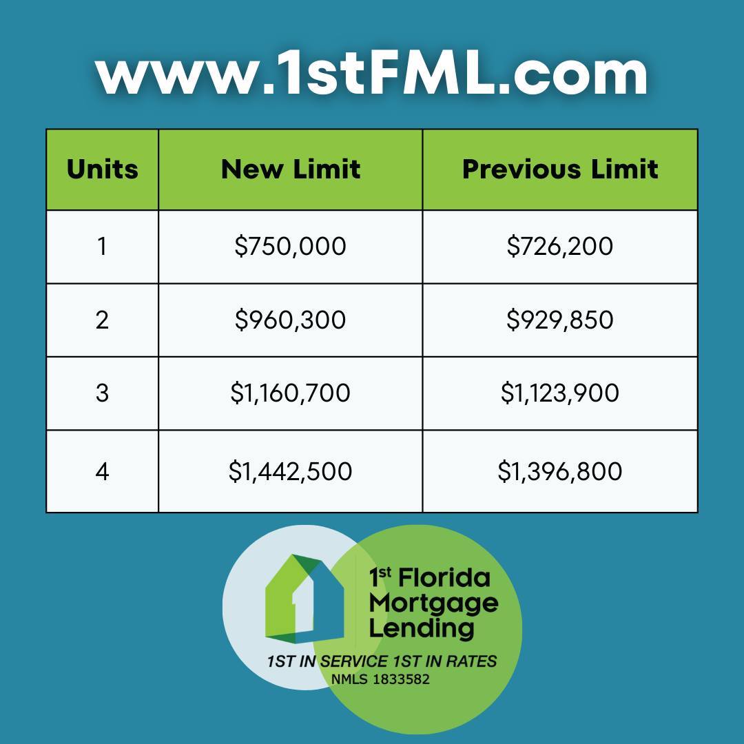 🚀 Big news for homebuyers and realtors! Expected 2024 Conforming Loan Limits have been revealed, and we're already honor