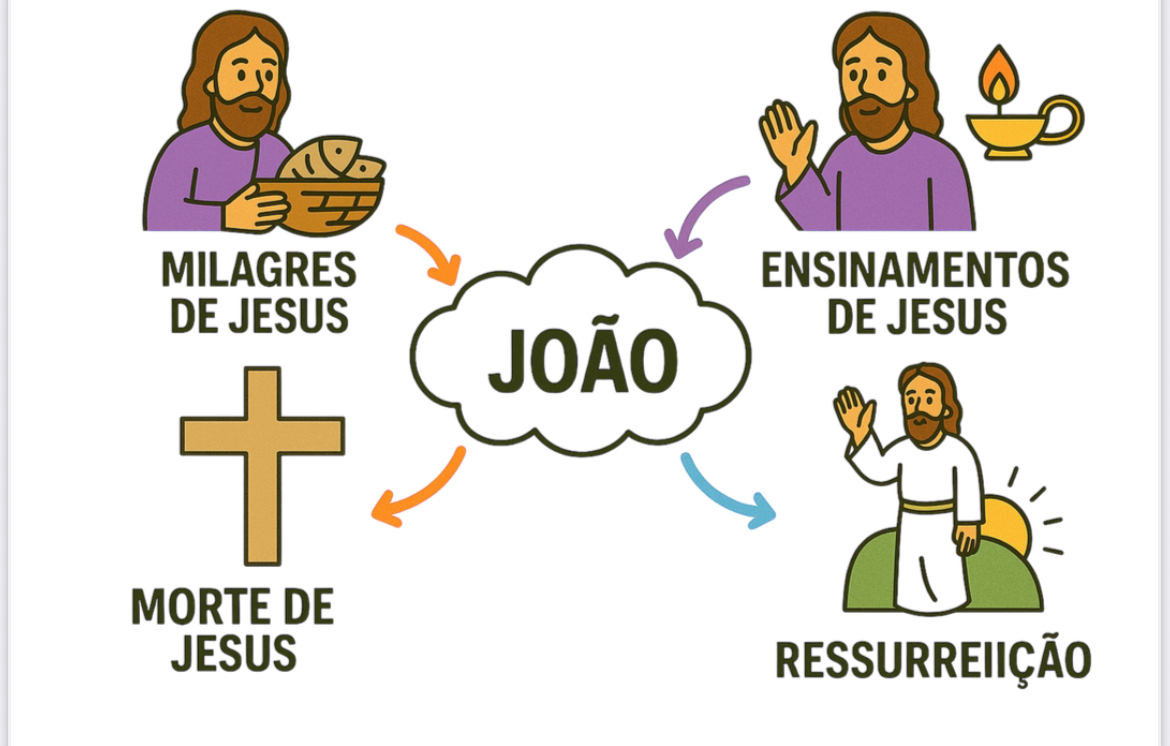 MAPA MENTAL - LIVROS DA BÍBLIA  thumbnail