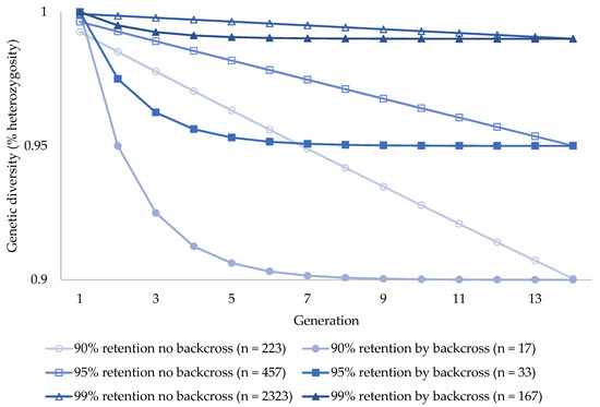 Modelling Genetic Benefits and Financial Costs of Integrating Biobanking into the Captive Management of Koalas thumbnail